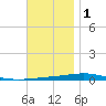 Destin tide chart for Monday, December 1, 2025