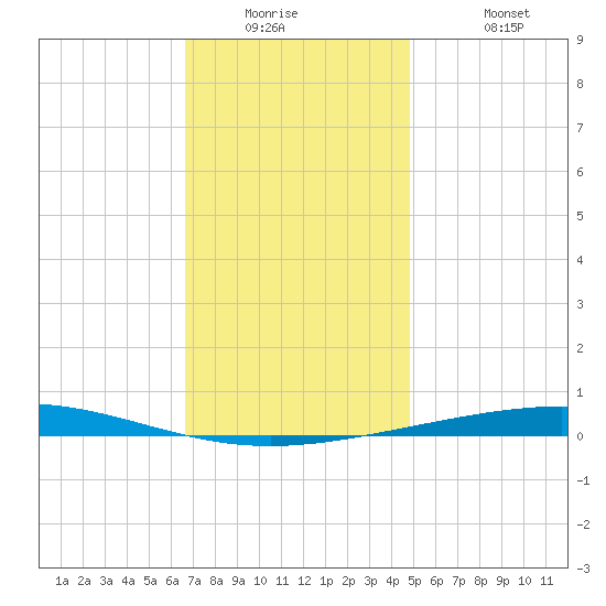 Destin tide chart for Tuesday, December 23, 2025