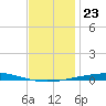 Destin tide chart for Tuesday, December 23, 2025