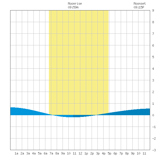 Destin tide chart for Wednesday, December 24, 2025