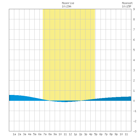 Destin tide chart for Thursday, December 25, 2025