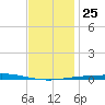 Destin tide chart for Thursday, December 25, 2025