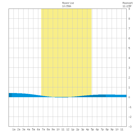 Destin tide chart for Friday, December 26, 2025