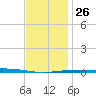 Destin tide chart for Friday, December 26, 2025