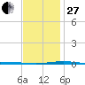 Destin tide chart for Saturday, December 27, 2025