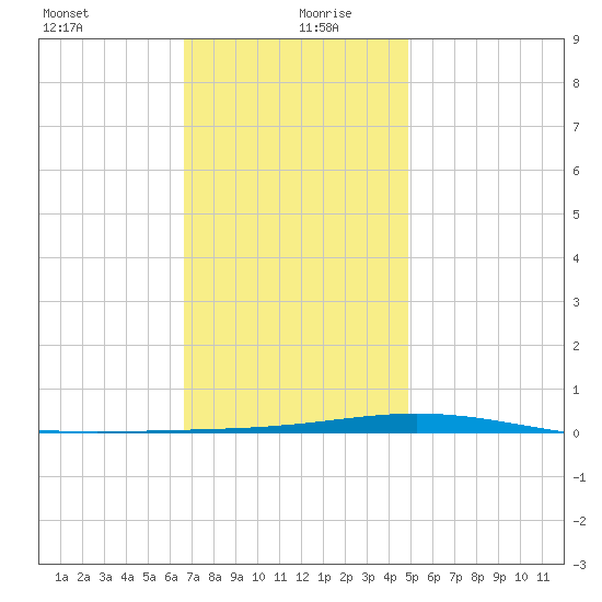 Destin tide chart for Sunday, December 28, 2025