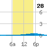 Destin tide chart for Sunday, December 28, 2025
