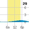 Destin tide chart for Monday, December 29, 2025