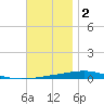 Destin tide chart for Tuesday, December 2, 2025