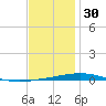 Destin tide chart for Tuesday, December 30, 2025