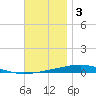 Destin tide chart for Wednesday, December 3, 2025