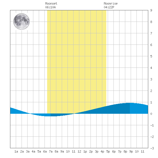 Destin tide chart for Thursday, December 4, 2025