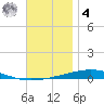 Destin tide chart for Thursday, December 4, 2025
