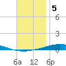 Destin tide chart for Friday, December 5, 2025