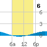 Destin tide chart for Saturday, December 6, 2025