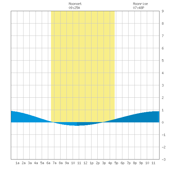 Destin tide chart for Sunday, December 7, 2025