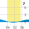 Destin tide chart for Sunday, December 7, 2025