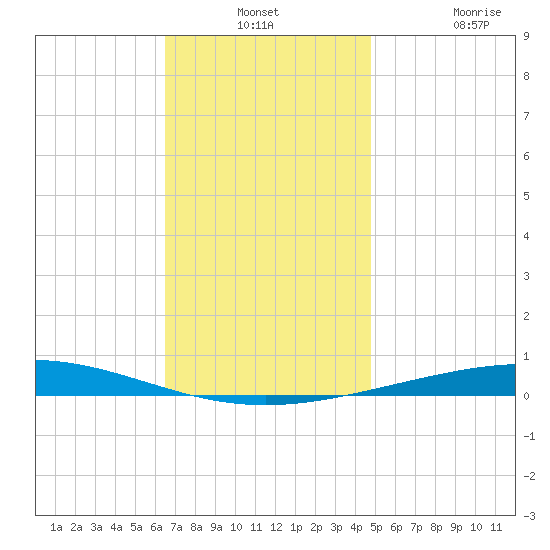 Destin tide chart for Monday, December 8, 2025