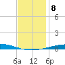 Destin tide chart for Monday, December 8, 2025