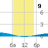 Destin tide chart for Tuesday, December 9, 2025