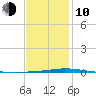 Destin tide chart for Saturday, January 10, 2026