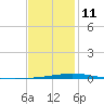 Destin tide chart for Sunday, January 11, 2026