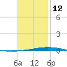 Destin tide chart for Monday, January 12, 2026