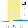 Destin tide chart for Tuesday, January 13, 2026