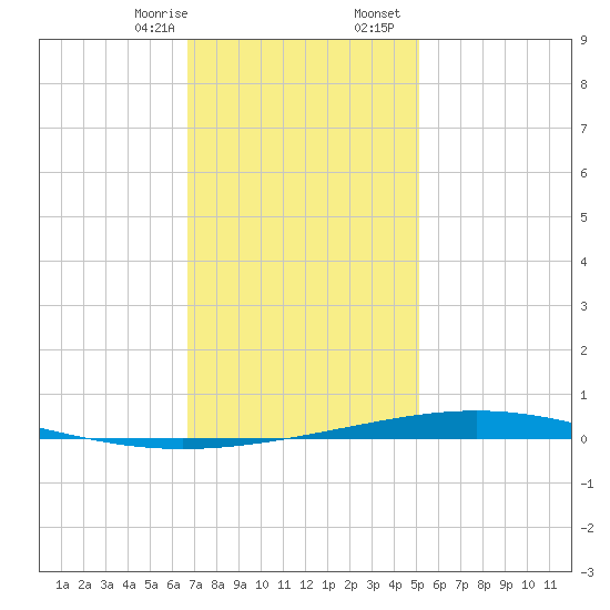 Destin tide chart for Thursday, January 15, 2026