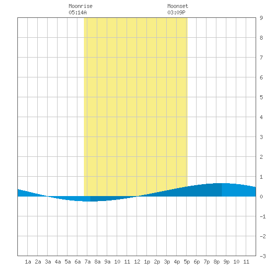 Destin tide chart for Friday, January 16, 2026