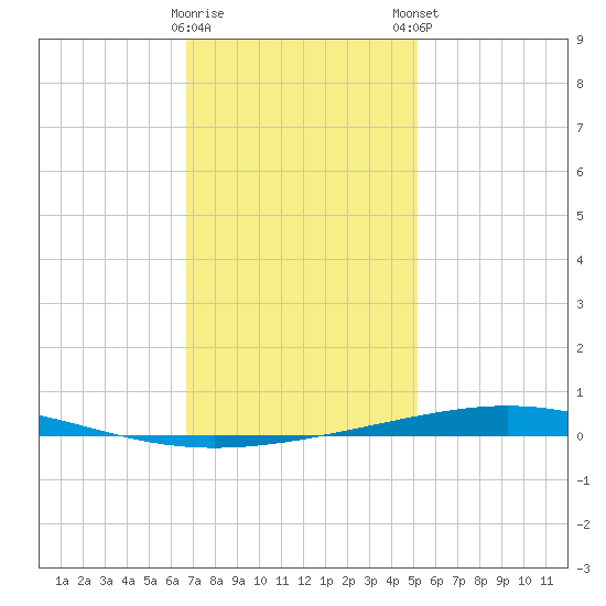 Destin tide chart for Saturday, January 17, 2026