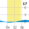 Destin tide chart for Saturday, January 17, 2026