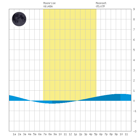 Destin tide chart for Sunday, January 18, 2026