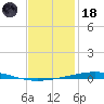 Destin tide chart for Sunday, January 18, 2026