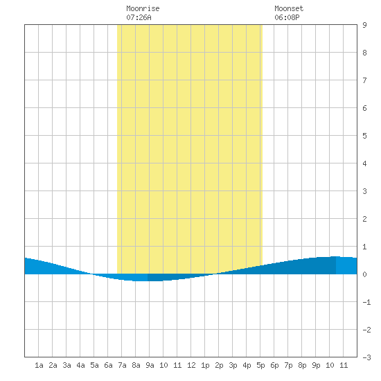 Destin tide chart for Monday, January 19, 2026