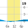 Destin tide chart for Monday, January 19, 2026