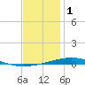 Destin tide chart for Thursday, January 1, 2026
