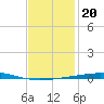 Destin tide chart for Tuesday, January 20, 2026