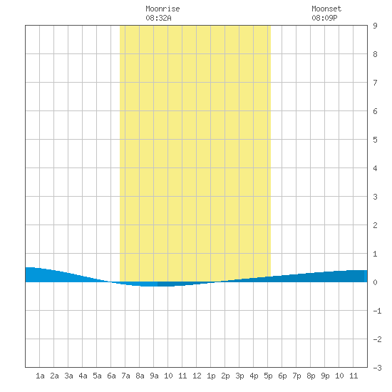 Destin tide chart for Wednesday, January 21, 2026