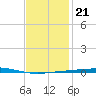 Destin tide chart for Wednesday, January 21, 2026
