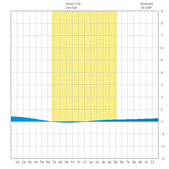 Destin tide chart for Thursday, January 22, 2026