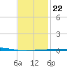 Destin tide chart for Thursday, January 22, 2026