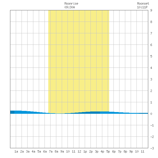 Destin tide chart for Friday, January 23, 2026