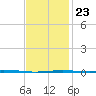 Destin tide chart for Friday, January 23, 2026