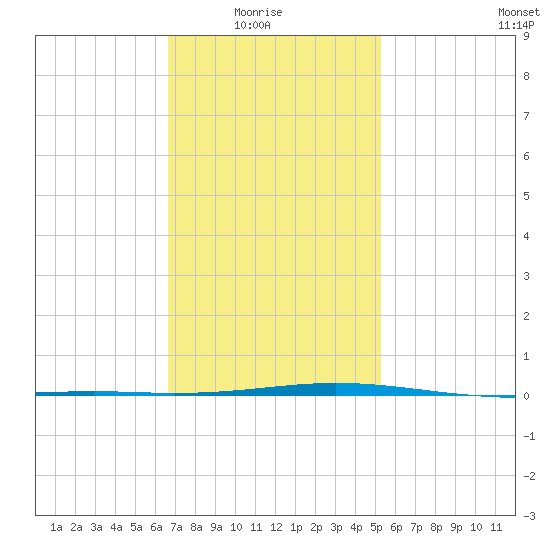 Destin tide chart for Saturday, January 24, 2026