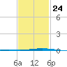 Destin tide chart for Saturday, January 24, 2026
