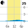 Destin tide chart for Sunday, January 25, 2026