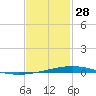 Destin tide chart for Wednesday, January 28, 2026