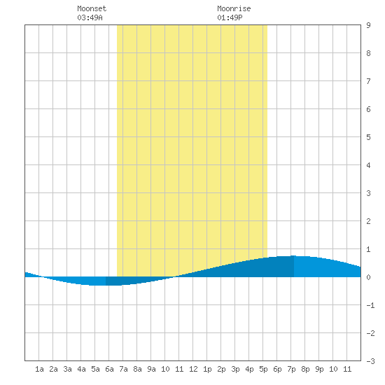Destin tide chart for Thursday, January 29, 2026