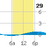 Destin tide chart for Thursday, January 29, 2026